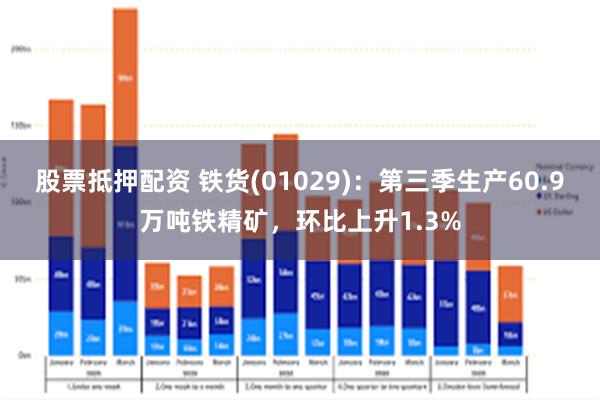 股票抵押配资 铁货(01029)：第三季生产60.9万吨铁精矿，环比上升1.3%